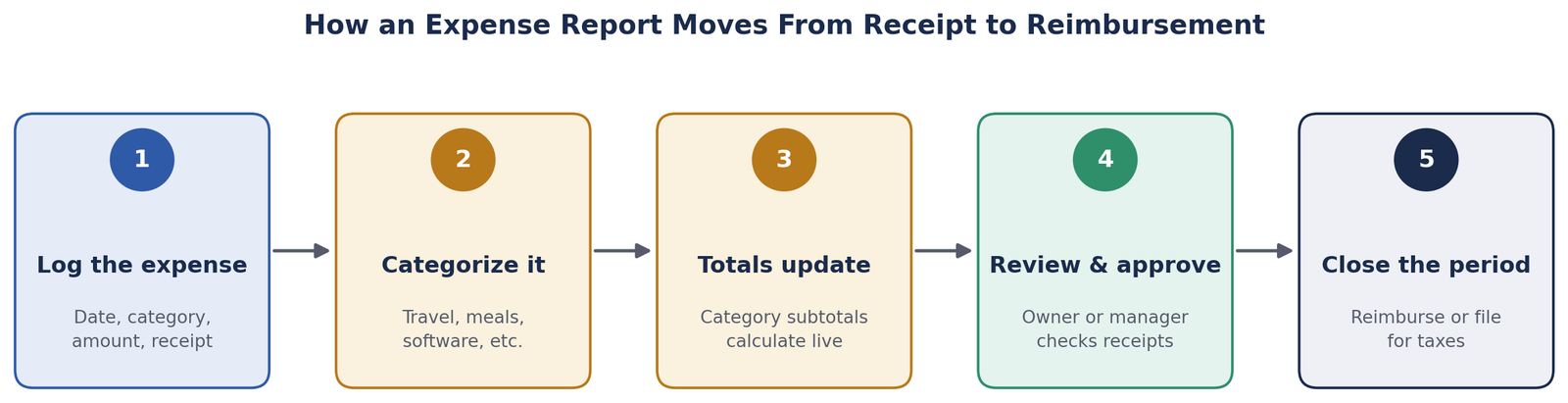 Expense report template flow diagram: log the expense, categorize it, totals update automatically, review and approve, then close the period