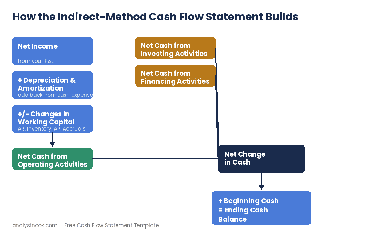 Cash flow statement template diagram showing how net income, depreciation, and working capital changes build to operating, investing, and financing cash flow and the ending cash balance
