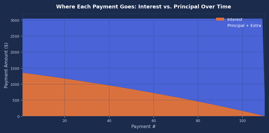 Loan amortization schedule chart showing how interest and principal portions of each payment shift over the life of the loan