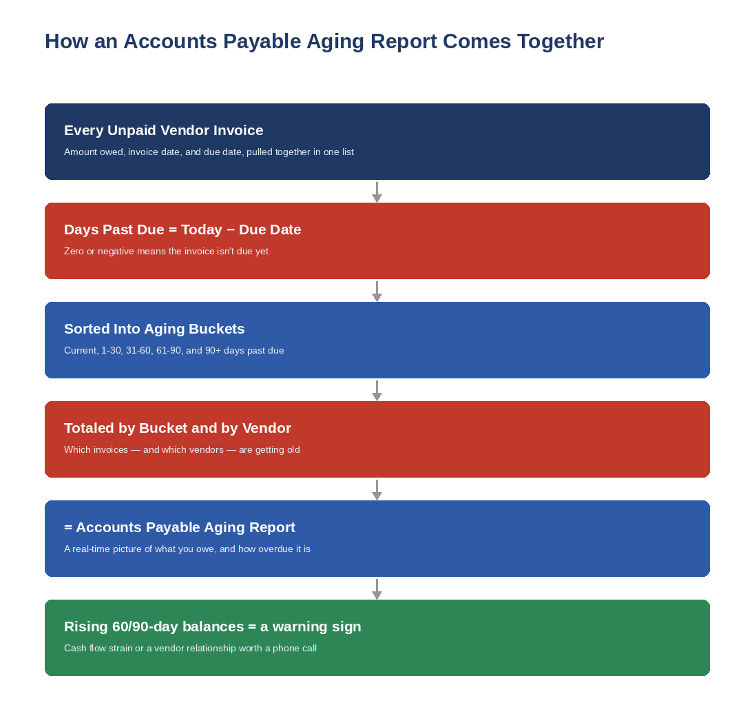 Diagram showing how an accounts payable aging report is built, from unpaid invoices to aging buckets to vendor totals