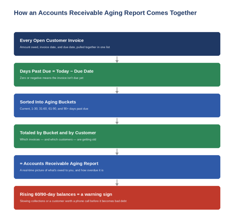 Diagram showing how an accounts receivable aging report is built, from open customer invoices to aging buckets to customer totals