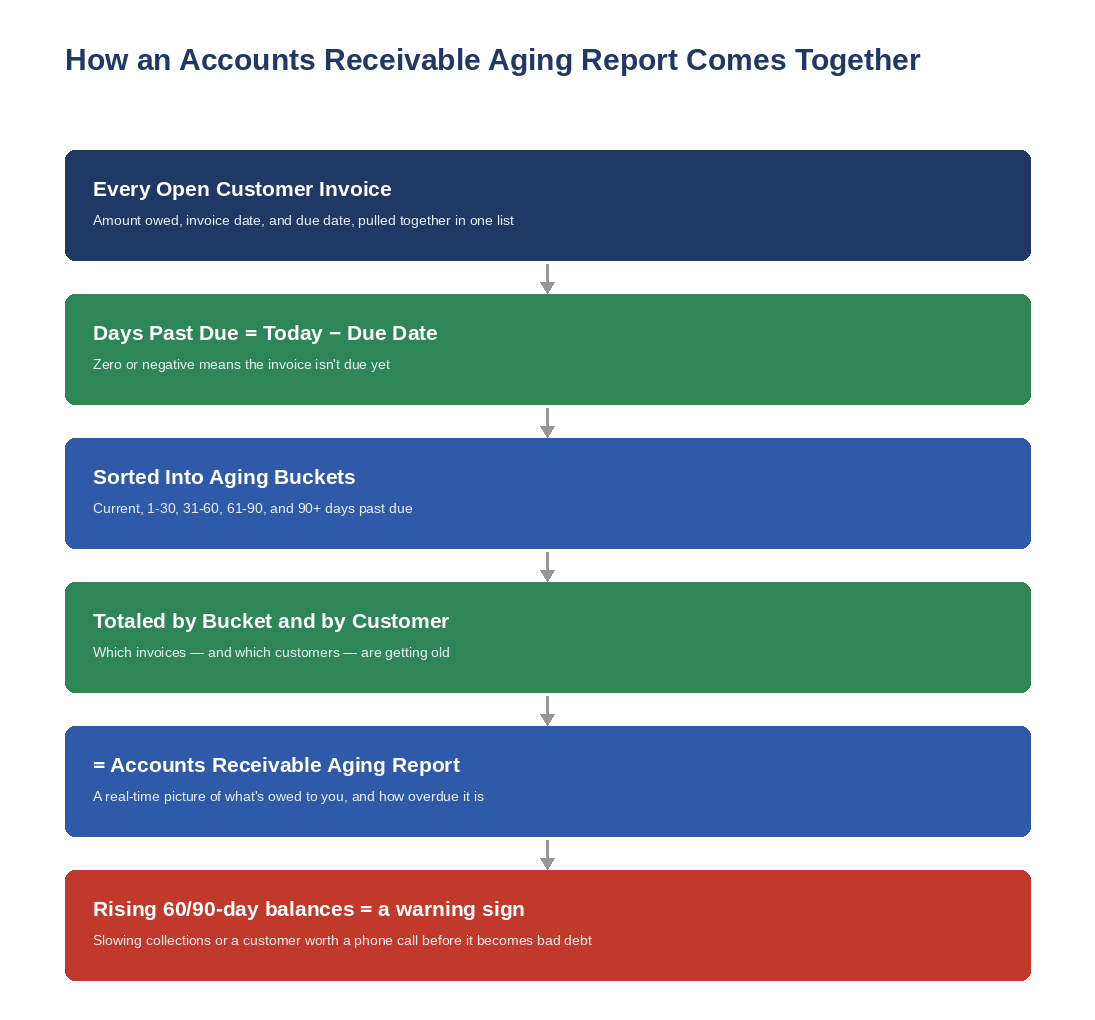 Diagram showing how an accounts receivable aging report is built, from open customer invoices to aging buckets to customer totals