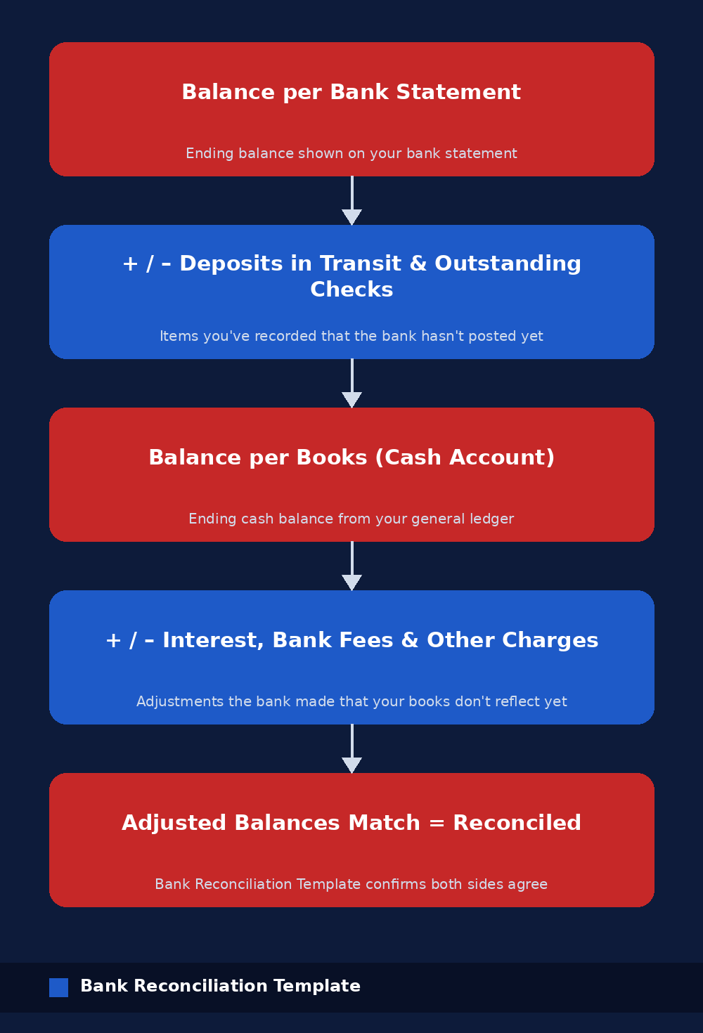 Bank reconciliation template diagram showing bank statement balance adjusted for deposits in transit and outstanding checks matched against book balance adjusted for interest and fees