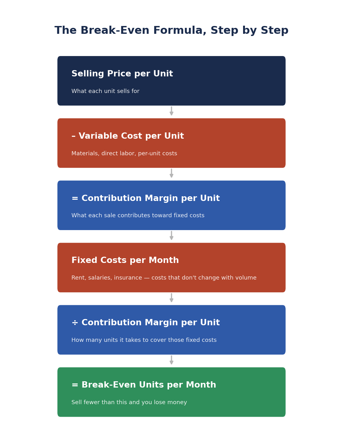 Break-even calculator formula diagram showing price minus variable cost equals contribution margin, divided into fixed costs