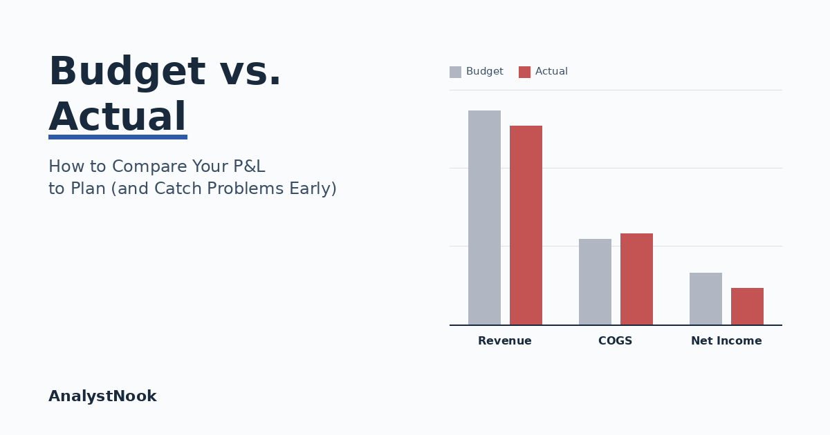 Budget vs actual analysis chart comparing budgeted and actual revenue, COGS, and net income