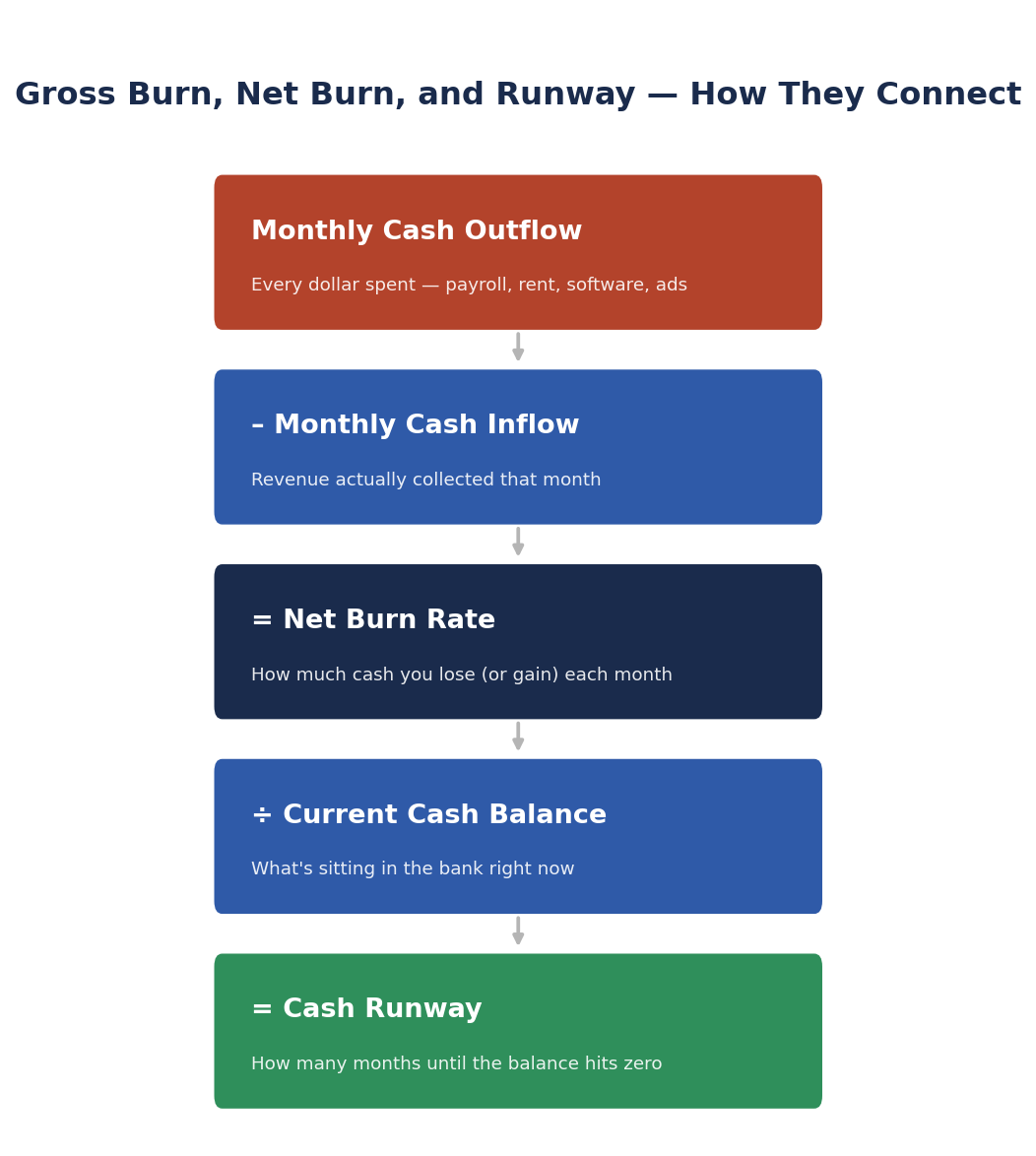 Diagram showing how gross burn, net burn, and cash runway connect in a burn rate calculator
