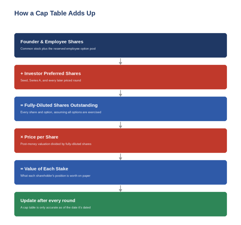 Cap table diagram showing founder shares plus investor preferred shares equals fully diluted shares outstanding