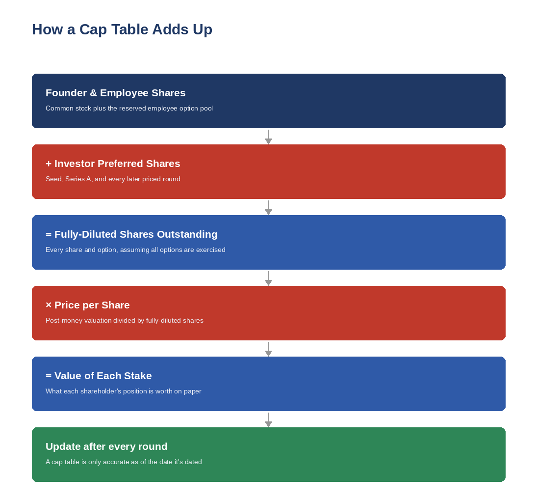 Cap table template diagram showing founder shares plus investor preferred shares equals fully diluted shares outstanding