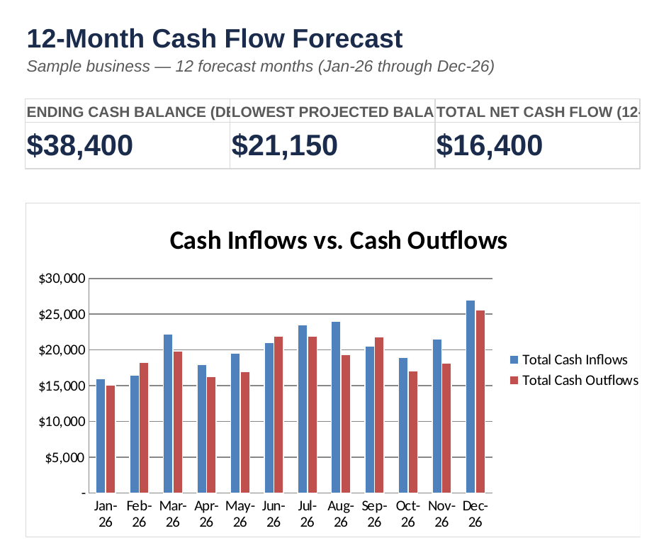 cash flow forecast template dashboard scorecards and cash inflows vs outflows chart
