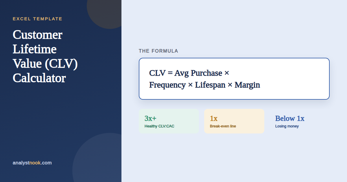 CLV calculator formula diagram showing customer lifetime value equals average purchase value times frequency times lifespan times margin