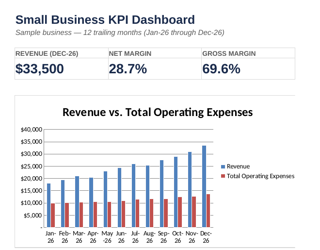 Small business KPI dashboard showing revenue, net margin, gross margin scorecards and a revenue vs expenses chart