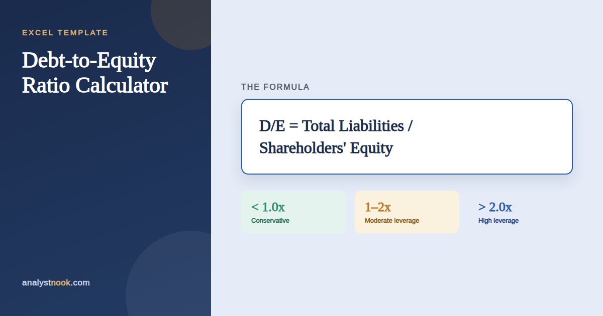 Debt to equity ratio calculator diagram showing D/E equals total liabilities divided by shareholders equity