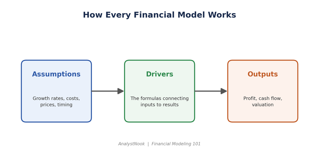 Financial modeling diagram showing how assumptions, drivers, and outputs connect