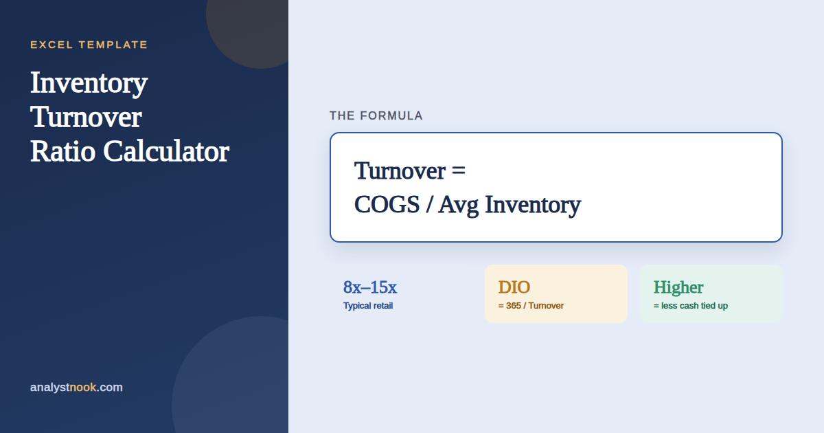Inventory turnover ratio calculator diagram showing turnover equals cost of goods sold divided by average inventory