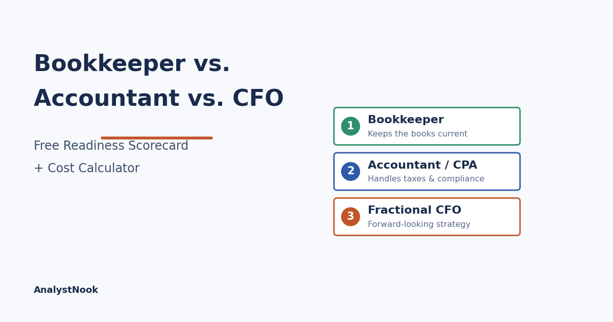 Bookkeeper vs accountant vs CFO comparison for small business, three role cards