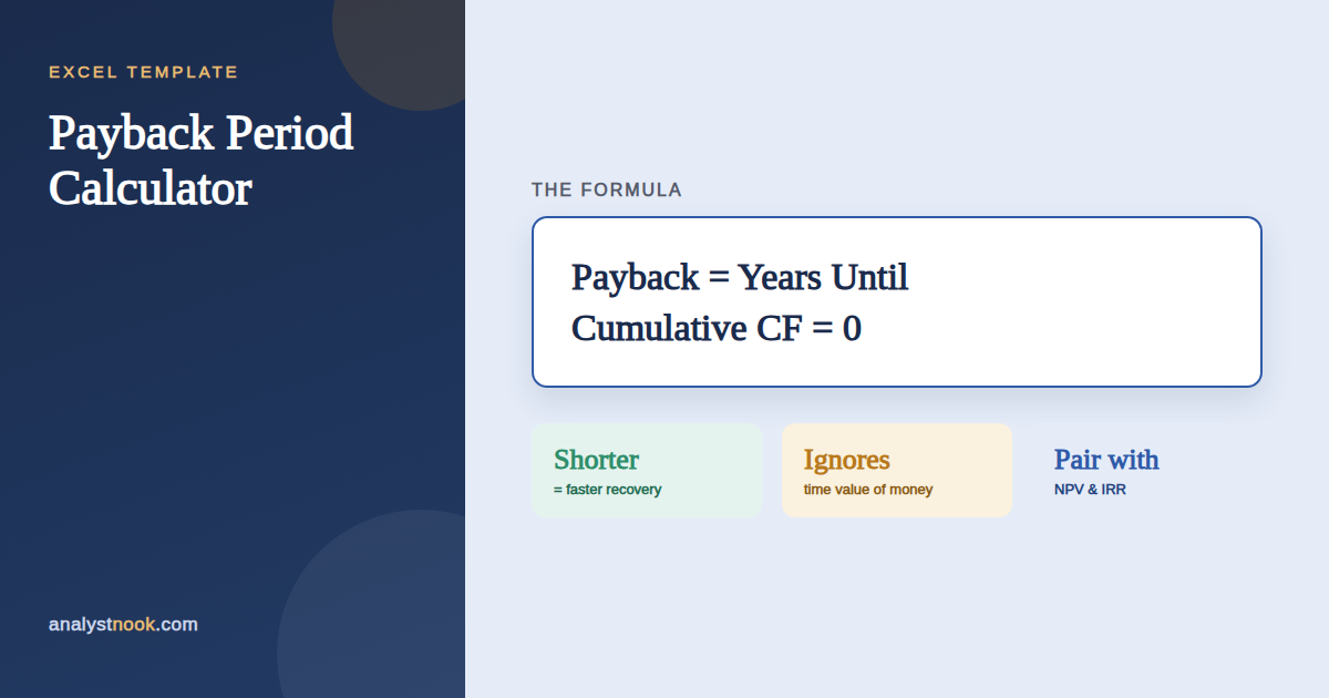 Payback period calculator diagram showing payback equals years until cumulative cash flow reaches zero