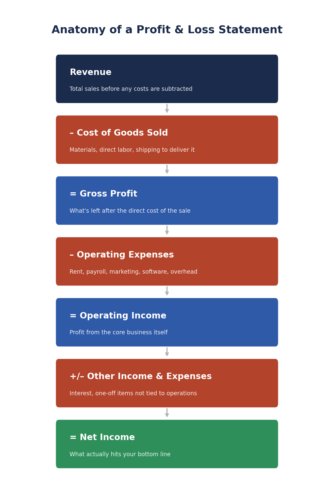 Profit and loss statement template diagram showing revenue, COGS, gross profit, operating expenses, and net income