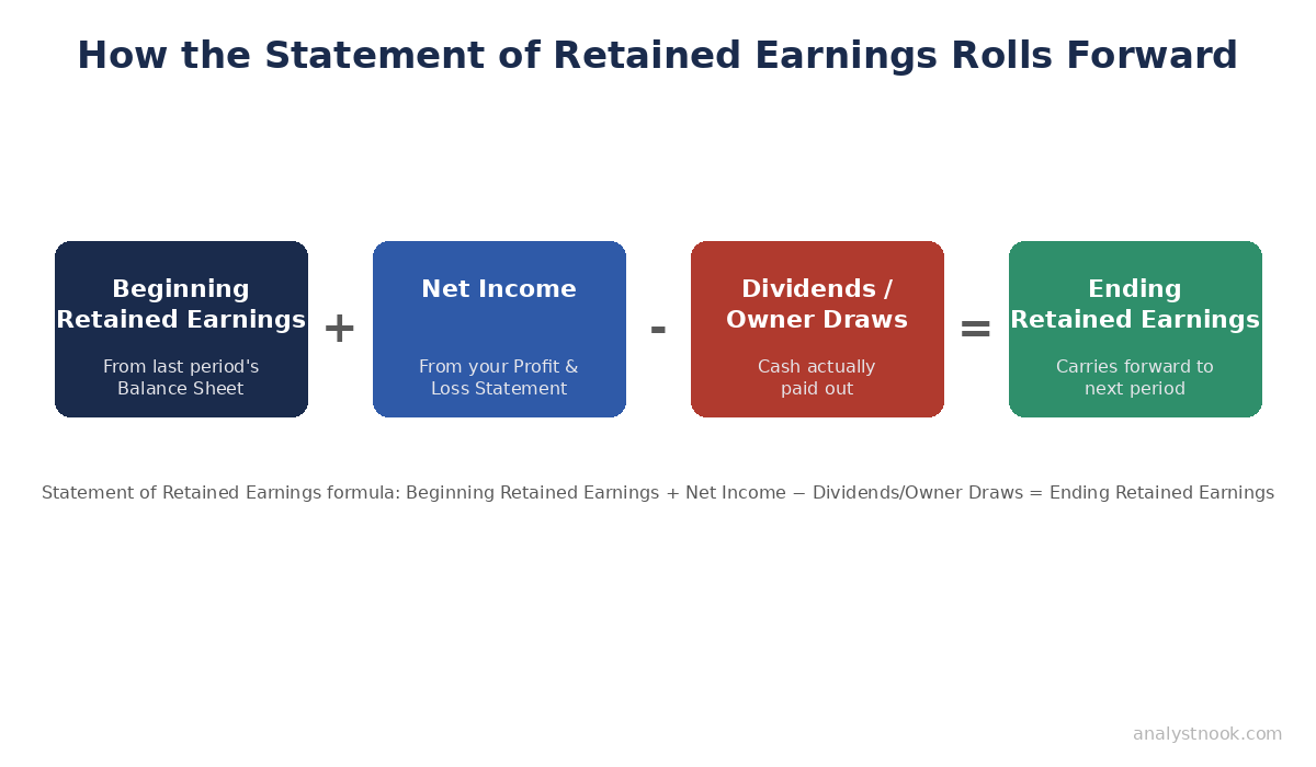 Statement of retained earnings formula: beginning retained earnings plus net income minus dividends equals ending retained earnings