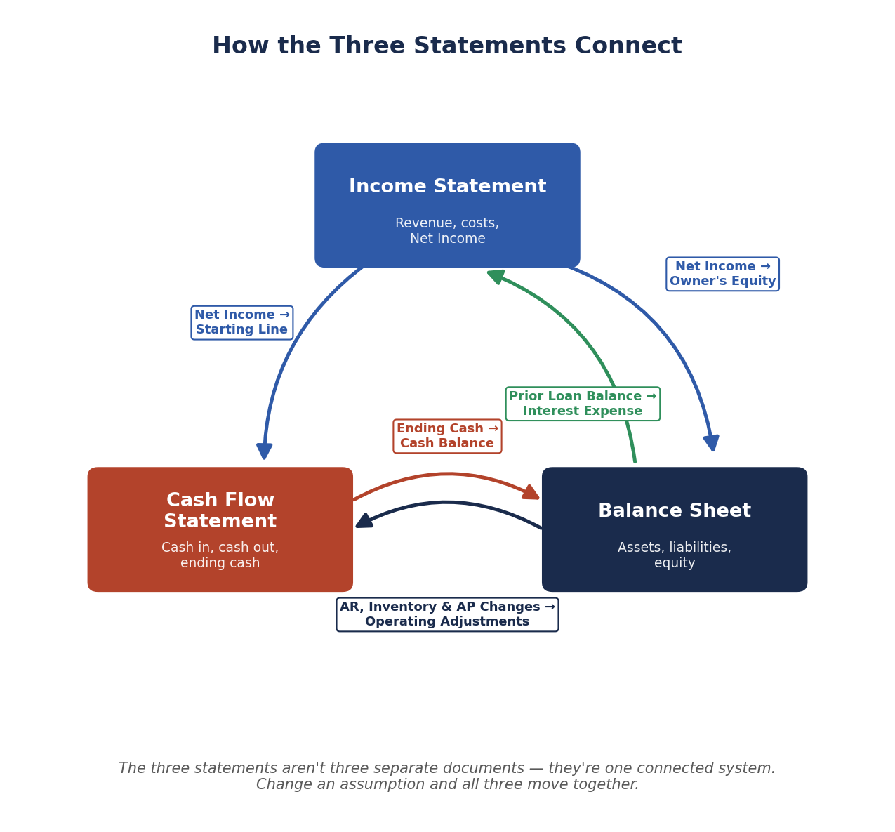 Diagram showing how the income statement, balance sheet, and cash flow statement connect in a linked 3-statement financial model template