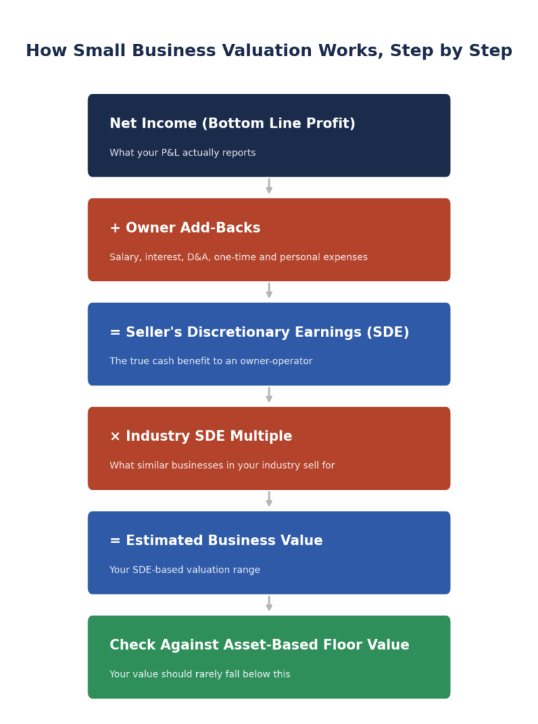 Small business valuation calculator formula diagram preview