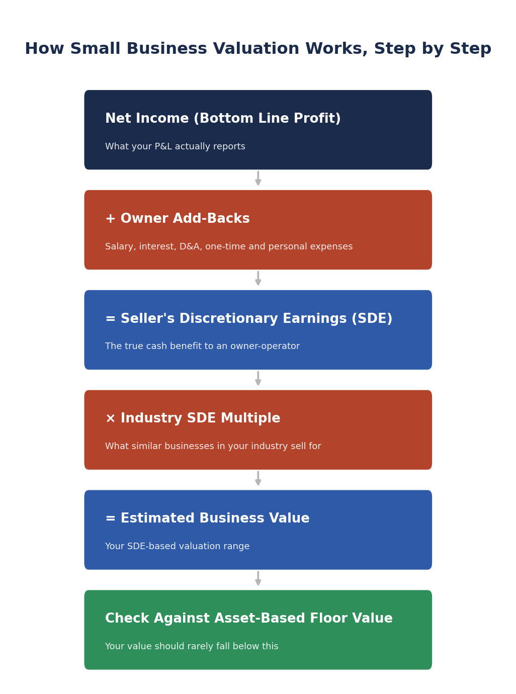 How to value a small business, step by step diagram from net income to estimated value