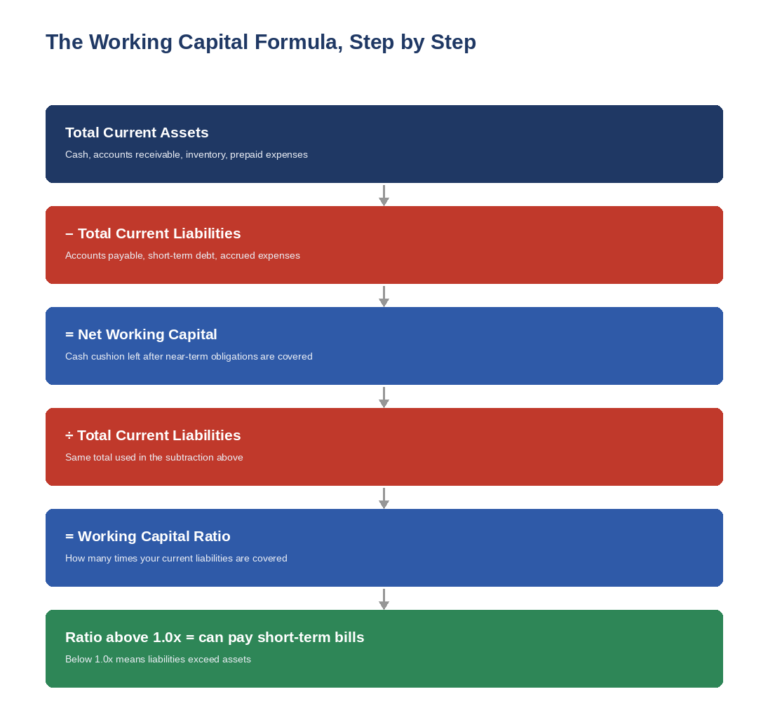 Working capital formula diagram showing current assets minus current liabilities equals net working capital